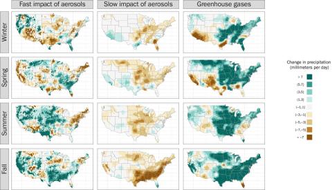 These maps show how aerosol and greenhouse gas emissions influence extreme rainfall across the seasons. Green indicates an increase in rain, while brown means a decrease. Greenhouse gases largely increase rainfall across all the seasons, but aerosols work in two ways: the slow impact generally causes drying across the seasons, while the fast impact causes more drying in the winter and spring, and more rain in the summer and fall.