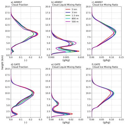 Figure 2. Temporally and horizontally averaged profiles of cloud fraction (left column), cloud liquid mixing ratio (middle column), and cloud ice mixing ratio (right column) for the DP-SCREAM simulations at various horizontal resolutions for the ARM97 (top row) and GATE (bottom row) cases of deep convection averaged over the eight and twenty day simulations, respectively, with the first three hours removed from each case. 