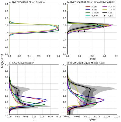 Figure 3. Temporally and horizontally averaged profiles of cloud fraction (left column) and cloud liquid mixing ratio (right column) for the DYCOMS-RF01 stratocumulus (top row) and RICO shallow convection (bottom row) cases, averaged over the last hour for DYCOMS-RF01 and four hours for RICO. The black curves represents the LES mean from Stevens et al. (2005) and vanZanten et al. (2011) for DYCOMS-RF01 and RICO, respectively. 