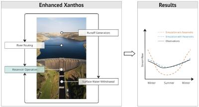 PNNL’s enhanced Xanthos now explicitly represents hydropower reservoirs, along with irrigation and flood control reservoirs, leading to better simulation of streamflow and reservoir storage. 