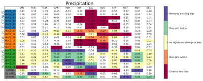 Figure 2: Stoplight diagram for precipitation. Each column represents a month. The first 18 rows each represent a Hydrologic Unit Codes watershed, “CONUS” is the CONUS mean, “GL LAND” is the global land (northward of 60°S) mean, and “GLOBAL” is the global mean. The values in each cell are the mean difference between HR and LR (HR-LR). White denotes a month where no significant bias exists between either LR or HR with the observations. 