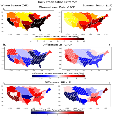 Figure 5: Return levels of 20-year events. Return levels of 20-year extremes of daily precipitation aggregated over Hydrologic Unit Codes watershed scales for Global Precipitation Climatology Project precipitation data during (a) winter and (d) summer season. Difference between (b, e) LR and GPCP and between (c, f) HR and LR for winter and summer season. Hatching in (b), (c), (e), (f) indicates watersheds where the difference in return levels are statistically different from 0at the 95% confidence level.