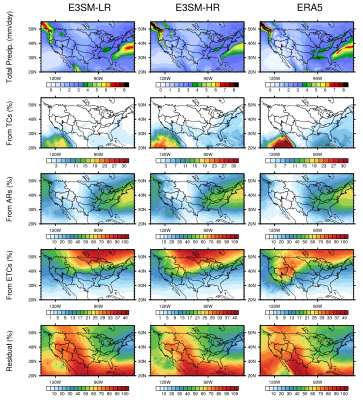 Figure 6: Total annual precipitation from E3SM-LR, E3SM-HR, and ERA5 reanalysis (in mm/day), and fractional contribution of precipitation associated with three tracked feature types: tropical cyclones, atmospheric rivers, extratropical cyclones, and residual precipitation. 