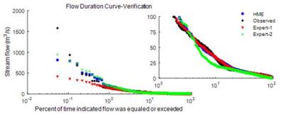 Flow Duration in Groundwater and Runoff Models