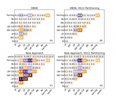 Fractional contributions of partitioned terms to the total variance of ECS. Colors indicate magnitude, which is also given by numbers in each cell. Left-hand panels use standard feedback definitions while right-hand panels use HS12 definitions.