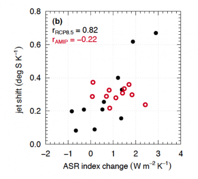 The relationship between jet shift and the change in absorbed shortwave radiation gradient for (black) RCP8.5 runs that are fully-coupled and (red) amipFuture runs in which an SST perturbation is imposed and cloud-radiative anomalies cannot impact SSTs.  Each marker is an individual model.