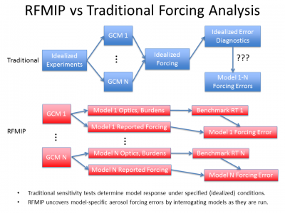 RFMIP vs Traditional Model Aerosol Radiative Forcing Diagnostics