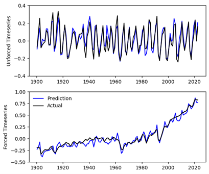Actual (black) and predicted (blue) unforced (top panel) and forced (bottom panel) global mean anomaly temperature time series from one of the ForceSMIP example methods. 