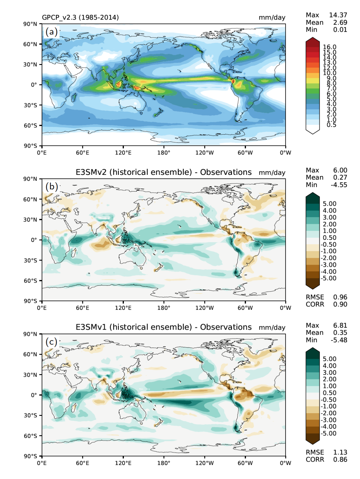 Figure 1: Annual precipitation rate (mm/day): (a) Global Precipitation Climatology Project v2.3 observational estimate (1985-2014), (b) model bias from the 5-member ensemble of E3SMv2 historical coupled simulations (1985-2014), and (c) model bias from the 5-member ensemble of E3SMv1 historical coupled simulations (1985-2014). 