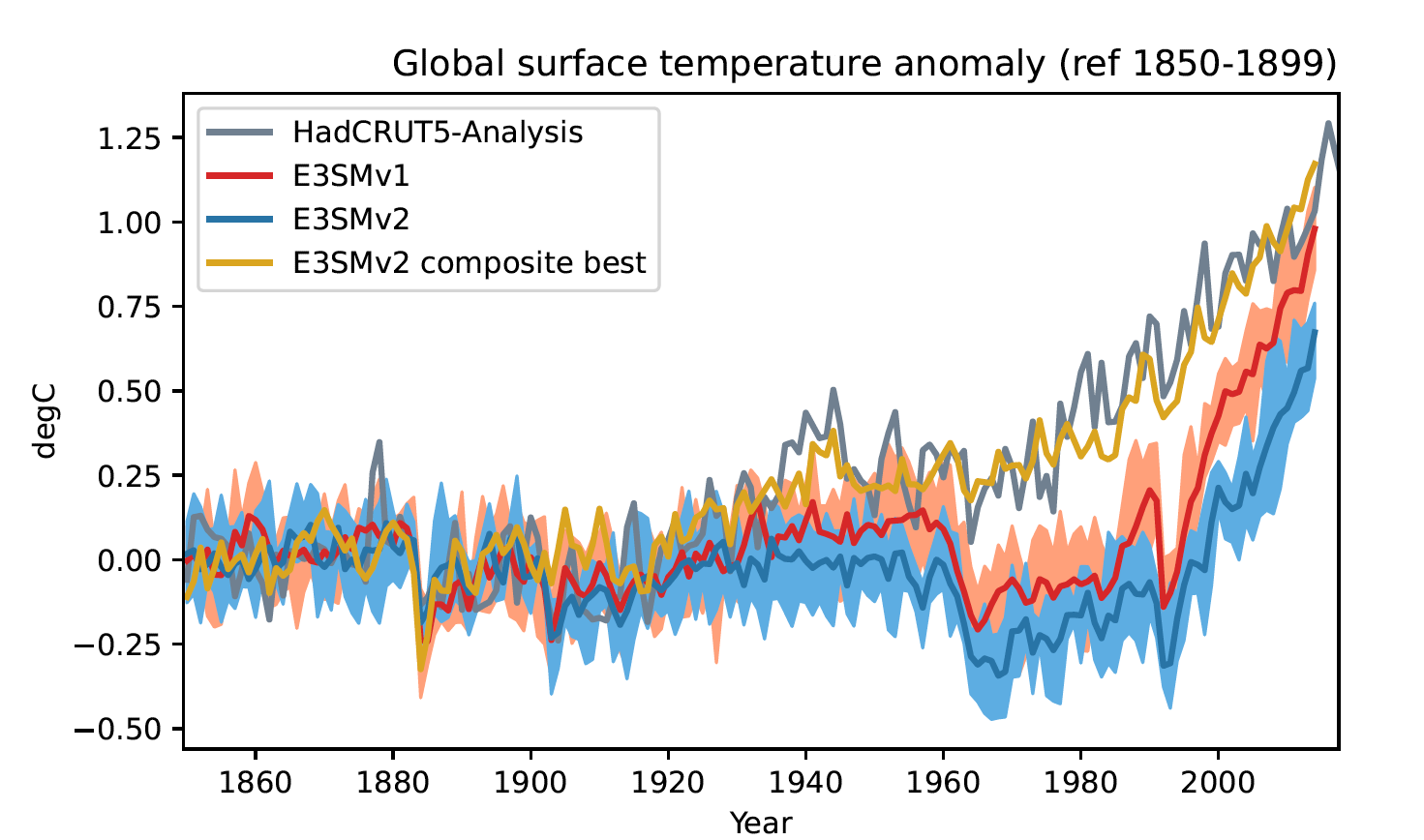 Figure 3: Time evolution of annual global mean surface temperature anomalies (with respect to 1850-1899). Comparison between observations from HadCRUT5-Analysis (grey), E3SMv1 ensemble mean (red) and range (orange) and E3SMv2 ensemble mean (dark blue) and range (light blue). Also shown (gold) is a best estimate obtained by scaling E3SMv2 greenhouse-gases and aerosol single forcing simulations.