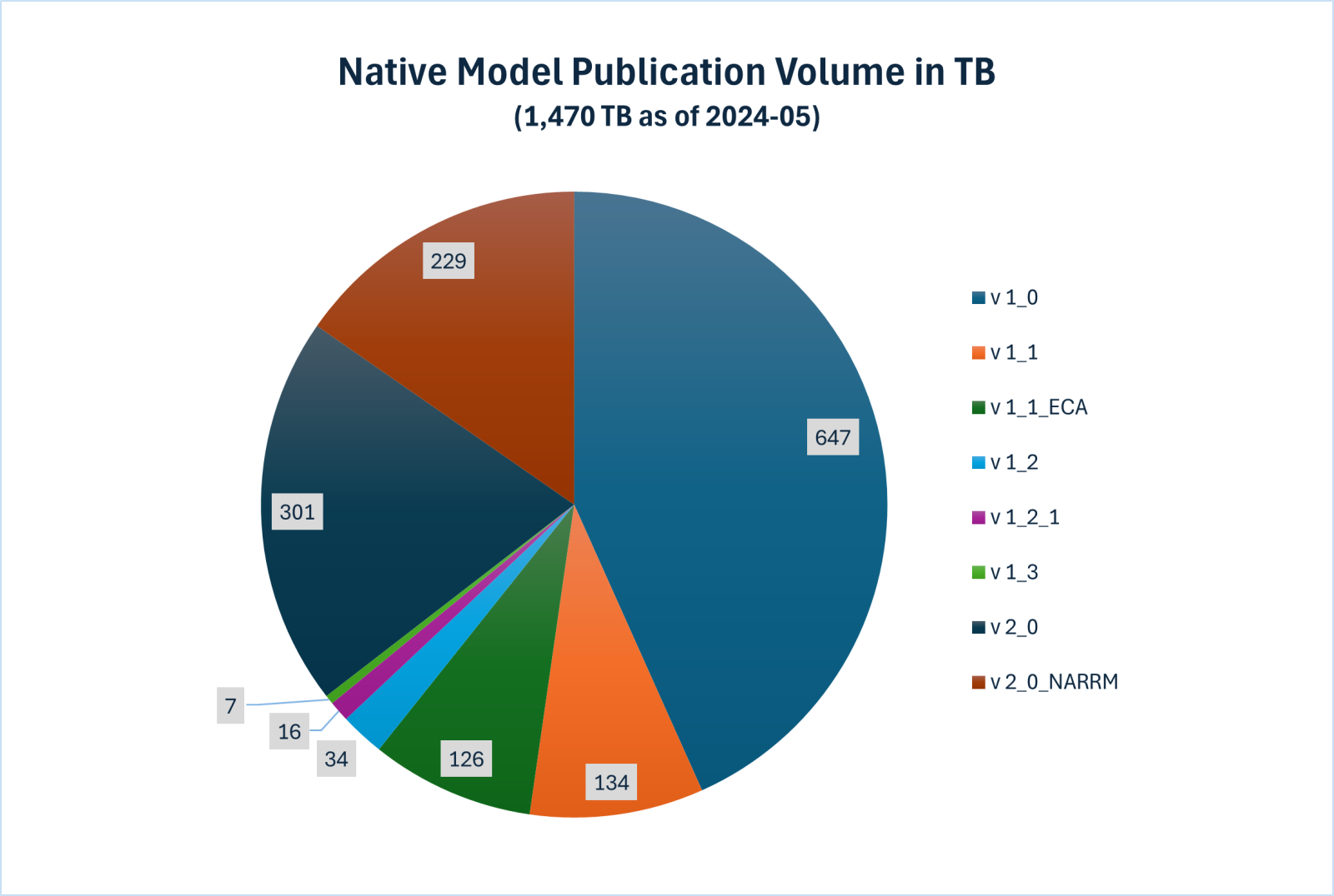 Figure 1a. Amount of native data published per E3SM Model Version, in TB.