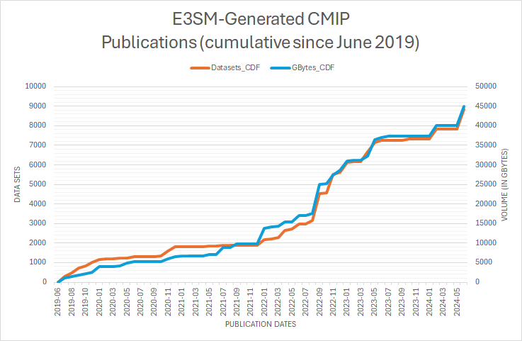 Figure 1b. Cumulative E3SM-Generated CMIP6 datasets publications.
