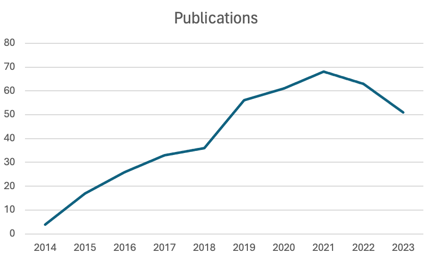 Figure 2a. Number of E3SM journal publications per year.