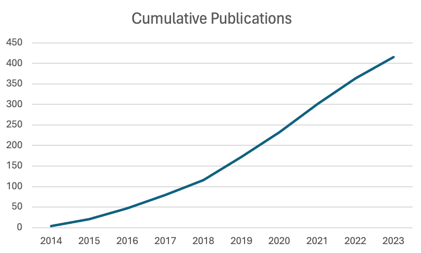 Figure 2b. Cumulative number of journal publications. 