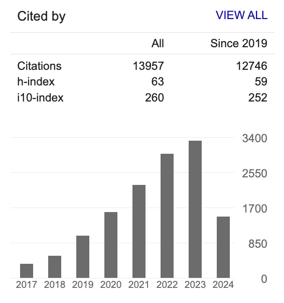Figure 2c. Number of citations of E3SM papers per year and h-index, Google Scholar. 