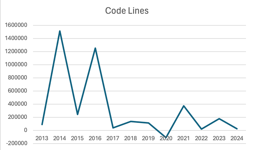 Figure 3c. Code lines (excluding comment lines, blank lines), by year, through April 2024. 