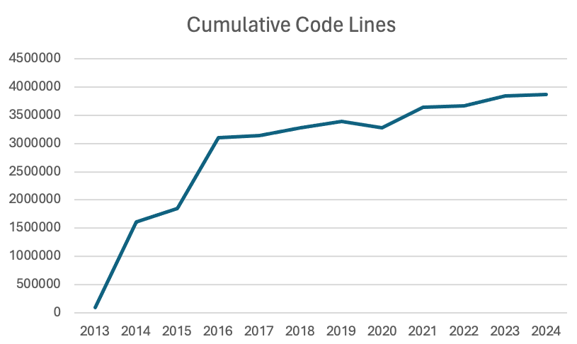 Figure 3d. Cumulative code lines (excluding comment lines, blank lines), by year, through April 2024. 