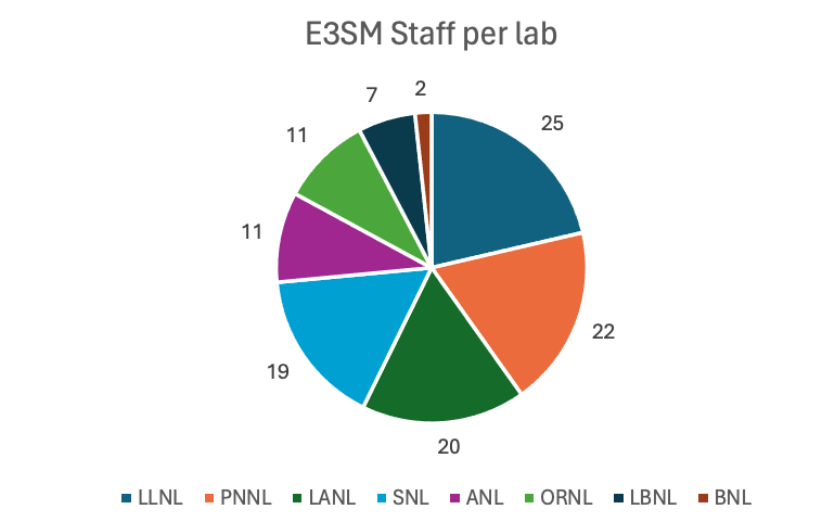 Figure 5b. Staff per Lab, Dec. 2023. 