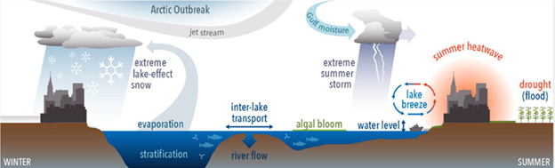 A schematic of key processes in the Great Lakes Region (from Sharma et al. 2018). The lakes influence, and are influenced by, many different processes that affect regional ecosystems and human activities. 