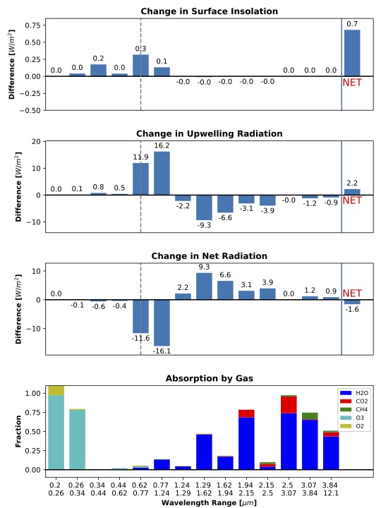 Bar graphs showing change in surface insolation, upwelling radiation, net radiation, and absorption by gas.