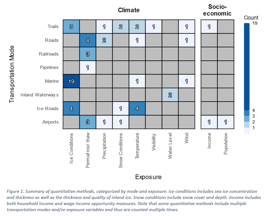 Figure 1: summary of quantitative methods, sorted by mode and exposure.