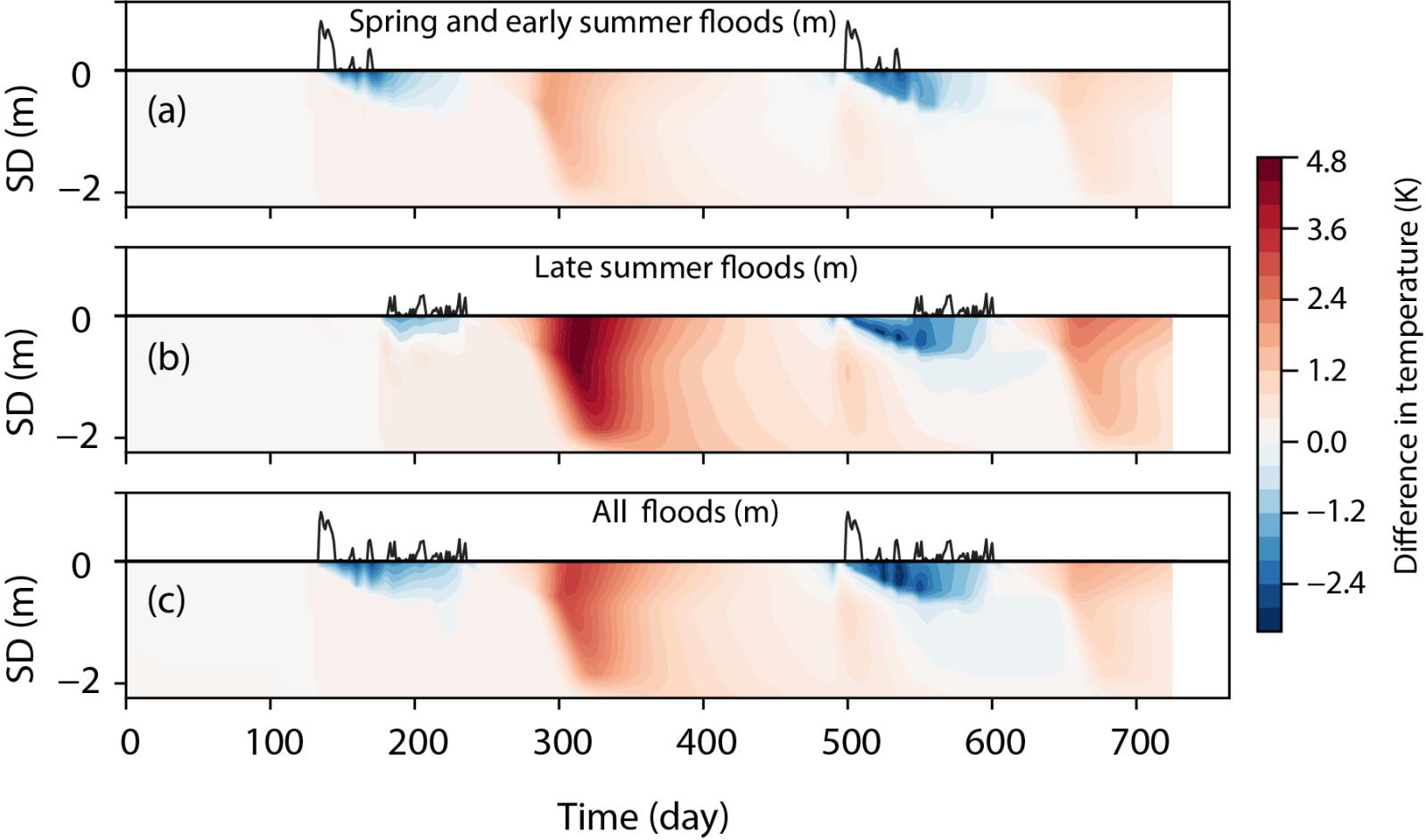 Charts of various flood types' changes in temperature over time
