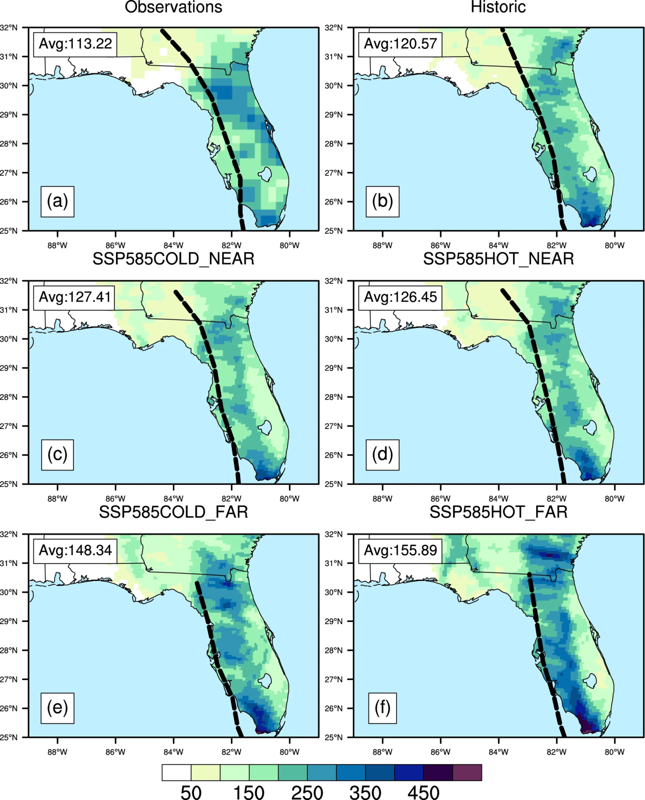 Precipitation from Hurricane Irma over Florida in (a) observations, (b) the WRF Historical simulation, and (c–f) the four SSP585 WRF simulations. Colored contours show accumulated precipitation in mm for Sept. 9 0Z 2017 to Sept. 12 0Z 2017. Black dashed lines show the track (observed or simulated) of Irma. The track terminates earlier in some simulations than others because TCs are only tracked when their maximum 10-m wind speeds meet or exceed 17 m/s. The text in the upper left shows the average accumulated precipitation over Florida only. 