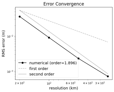 Figure 1: A plot showing second-order convergence in an idealized Polaris test case comparing numerical and analytic solutions for an inertial gravity wave that was added to Polaris during the hackathon. 