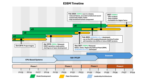 E3SM is unique in exascale readiness, RRM, and Earth-Human system.