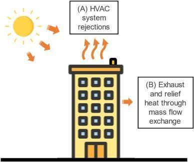 Waste heat released from buildings exhaust and heating, ventilation and air conditioning (HVAC) systems.