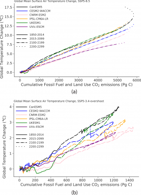 This figure shows the relationship between global temperature change and cumulative CO2 emissions. In both scenarios, there is a roughly linear relationship between the two.