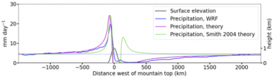 Theory and high-resolution simulation of precipitation around a tropical mountain