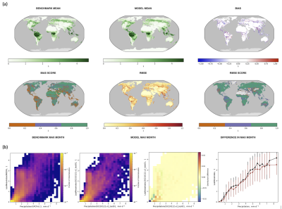 Example showing selected plots from ILAMB diagnostics that can be now performed through zppy task. Figure 2(a) shows temporarily integrated mean of Leaf Area Index (LAI) global distribution compared to the benchmark dataset: MODIS, and figure 2(b) shows the relationship between LAI and precipitation compare simulated and benchmark data: MODIS and GPCPv2.3.