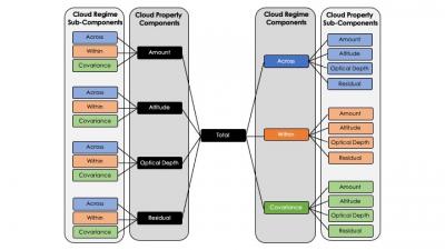 Cloud feedbacks decomposed by regime and cloud property change