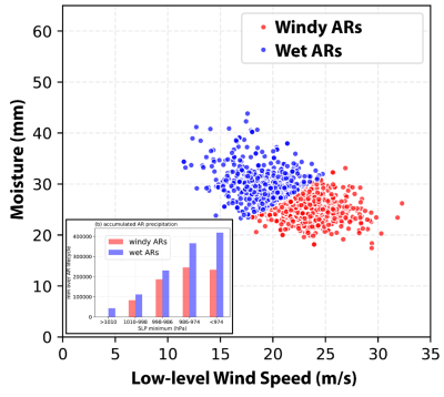 The wind and moisture relation of North Pacific wintertime Atmospheric rivers. Embedded panel shows the wet ARs generally have more precipitation than windy ARs in one AR lifecycle.  