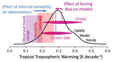 Figure showing the effect of removing a) internal variability (which reduces satellite-derived warming) and b) biomass burning aerosol emission biases (which enhance model simulated warming). Removing these two effects largely reconciles model-satellite warming differences in the tropical troposphere.