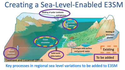 Sea-Level-Enabled E3SM overview