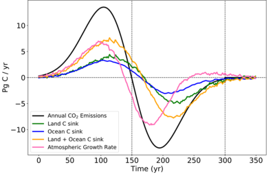Idealized scenario for testing whether net negative emissions can be effective for global climate restoration; curves show imposed CO2 emissions reversal and the projected response of land and ocean sinks to the emissions reversal
