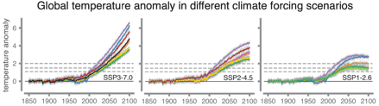 Global temperature anomalies under different climate forcing scenarios and across different climate models.