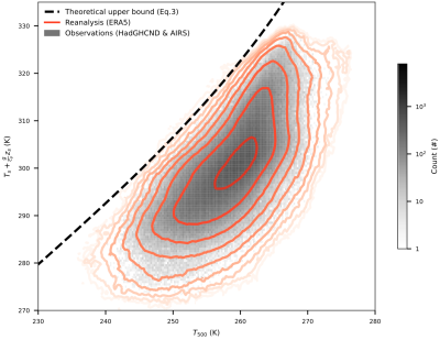Theoretical upper bound of Ts (black dashed line) and joint histograms of daily-maximum Ts and daily-mean 500-hPa temperatures (T500) over land between 40◦N and 65◦N. Gray shading shows combination of T500 from satellite surface thermometers.