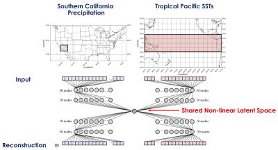 The image shows the novel Multi-Input Multi-Output AutoEncoder (MIMO-AE) network architecture that captures the non-linear relationship between Southern California precipitation and Tropical Pacific sea surface temperatures. The network provides enhanced sub-seasonal to seasonal predictability of Southern California precipitation. 