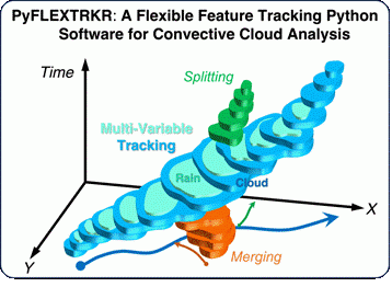 Graphic showing the output from PyFLEXTRKR. (Image by Zhe Feng | Pacific Northwest National Laboratory)