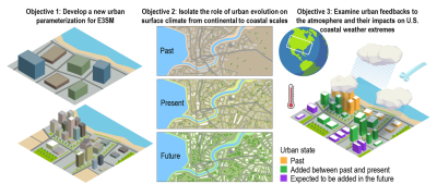 A Planetary-Scale Data–Model Integration Framework to Resolve Urban Impacts Across Scales and Examine Weather Extremes over Coastal U.S. Cities