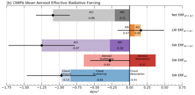 Global mean aerosol ERF values averaged across CMIP6 models, separated into direct (ARI) and indirect (ACI) effects for LW, SW, and net radiation.