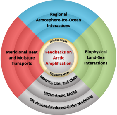 Schematic representation of the HiLAT-RASM Phase III research plan. The three Science Areas are interconnected by the unifying framework that consists of the three Capability Areas together to understand and quantify complex feedbacks on Arctic Amplification. 