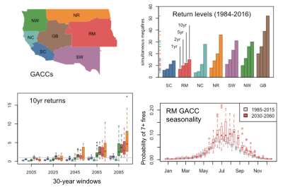 Projected changes wildfire simultaneity in the Western US, regionalized over 7 administrative divisions used for fire management.  Boxplots show increase at multiple return levels and an increase in the length of the season of high simultaneity.