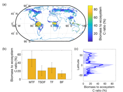 Observationally-inferred biomass to ecosystem carbon ratio varies across global forest biomes. Data-derived plant biomass to ecosystem carbon ratios across (a) global land areas covered by forests, (b) global forest biomes (moist tropical forests (MTF), tropical and subtropical dry forests (TSDF), temperate forests (TF), and boreal forests (BF)), and (c) across latitudes.
