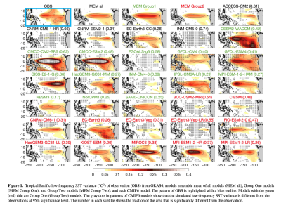 Tropical Pacific low-frequency SST variance (°C2) of observation (OBS) from ORAS4; models ensemble mean of all models (MEM all), Group One models (MEM Group One), and Group Two models (MEM Group Two); and each CMIP6 model. The pattern of OBS is highlighted with a blue outline. Models with the green (red) title are Group One (Group Two) models. The gray dots in patterns of CMIP6 models show that the simulated low-frequency SST variance is different from the observations at 95% significance level. 