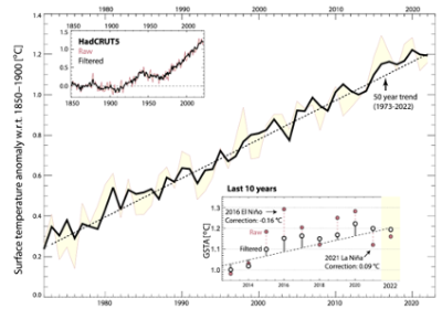 Global, annual mean surface temperature anomalies from HadCRUT5 (red), and with SST influence filtered via a model derived transfer function (black). Insets show the full data series since 1850 and the latest 10 years.