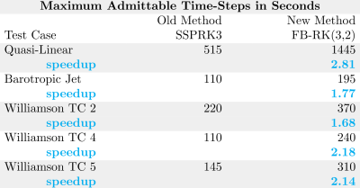 A table showing the speedups achieved by FB-RK(3,2) as opposed to SSPRK3